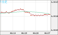 ユーロ/スイスフランチャート（EUR/CHF）1分足