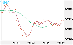 ユーロ/スイスフランチャート（EUR/CHF）1分足