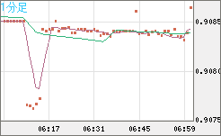 ユーロ/スイスフランチャート（EUR/CHF）1分足