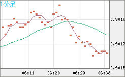 ユーロ/スイスフランチャート（EUR/CHF）1分足