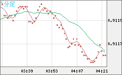 ユーロ/スイスフランチャート（EUR/CHF）1分足