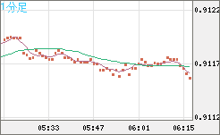 ユーロ/スイスフランチャート（EUR/CHF）1分足