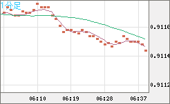 ユーロ/スイスフランチャート（EUR/CHF）1分足