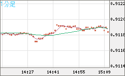 ユーロ/スイスフランチャート（EUR/CHF）1分足