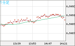 ユーロ/スイスフランチャート（EUR/CHF）1分足