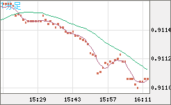 ユーロ/スイスフランチャート（EUR/CHF）1分足