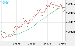 ユーロ/スイスフランチャート（EUR/CHF）1分足