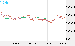 ユーロ/スイスフランチャート（EUR/CHF）1分足