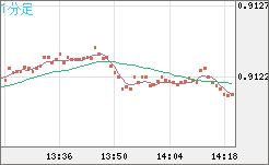 ユーロ/スイスフランチャート（EUR/CHF）1分足