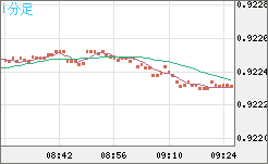 ユーロ/スイスフランチャート（EUR/CHF）1分足