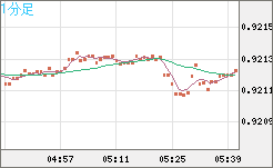 ユーロ/スイスフランチャート（EUR/CHF）1分足