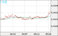 ユーロ/スイスフランチャート（EUR/CHF）1分足