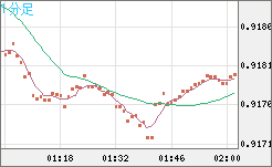 ユーロ/スイスフランチャート（EUR/CHF）1分足