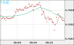 ユーロ/スイスフランチャート（EUR/CHF）1分足