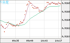ユーロ/スイスフランチャート（EUR/CHF）1分足