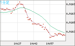 ユーロ/スイスフランチャート（EUR/CHF）1分足