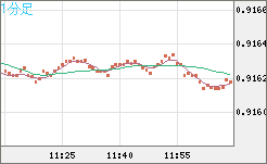 ユーロ/スイスフランチャート（EUR/CHF）1分足