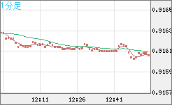 ユーロ/スイスフランチャート（EUR/CHF）1分足