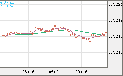 ユーロ/スイスフランチャート（EUR/CHF）1分足
