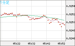 ユーロ/スイスフランチャート（EUR/CHF）1分足