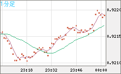 ユーロ/スイスフランチャート（EUR/CHF）1分足