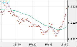 ユーロ/スイスフランチャート（EUR/CHF）1分足