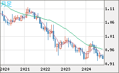 EURCHF