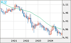 EURCHF