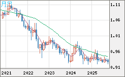 ユーロ/スイスフランチャート（EUR/CHF）月足