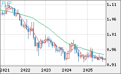 ユーロ/スイスフランチャート（EUR/CHF）月足