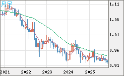 ユーロ/スイスフランチャート（EUR/CHF）月足