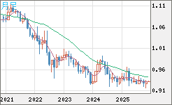 ユーロ/スイスフランチャート（EUR/CHF）月足