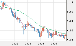 ユーロ/スイスフランチャート（EUR/CHF）月足