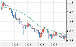 ユーロ/スイスフランチャート（EUR/CHF）月足