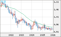 ユーロ/スイスフランチャート（EUR/CHF）月足