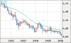ユーロ/スイスフランチャート（EUR/CHF）月足