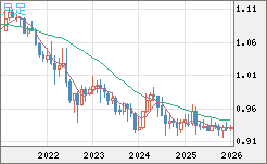 ユーロ/スイスフランチャート（EUR/CHF）月足