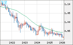 ユーロ/スイスフランチャート（EUR/CHF）月足