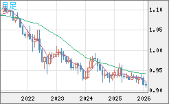 ユーロ/スイスフランチャート（EUR/CHF）月足
