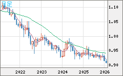 ユーロ/スイスフランチャート（EUR/CHF）月足