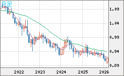 ユーロ/スイスフランチャート（EUR/CHF）月足