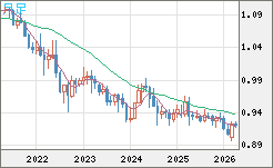 ユーロ/スイスフランチャート（EUR/CHF）月足