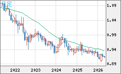 ユーロ/スイスフランチャート（EUR/CHF）月足