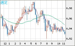 EURCHF