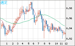 EURCHF