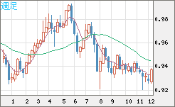 EURCHF