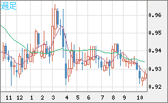 ユーロ/スイスフランチャート（EUR/CHF）週足