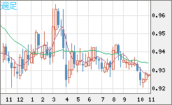 ユーロ/スイスフランチャート（EUR/CHF）週足