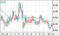 ユーロ/スイスフランチャート（EUR/CHF）週足