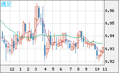 ユーロ/スイスフランチャート（EUR/CHF）週足
